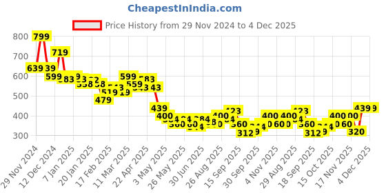 tatacliq.com MINIKLUB Boys Peach & Blue Cotton Printed Full Sleeves Front Open Vest miniklub Price History Graph from 29 Nov 2024 to 4 Dec 2025