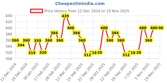 tatacliq.com MINIKLUB Boys Peach & White Graphic Print T-Shirt with Shorts miniklub Price History Graph from 12 Dec 2024 to 19 Nov 2025