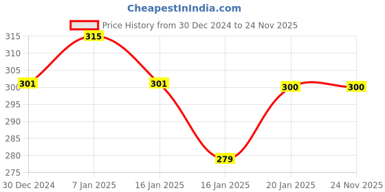 tatacliq.com MINIKLUB Boys Peach & White Graphic Print T-Shirt with Shorts miniklub Price History Graph from 30 Dec 2024 to 23 Nov 2025