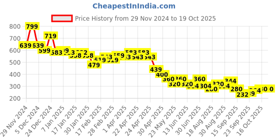 tatacliq.com MINIKLUB Boys Peach & Yellow Cotton Printed Full Sleeves Bottom miniklub Price History Graph from 29 Nov 2024 to 18 Oct 2025