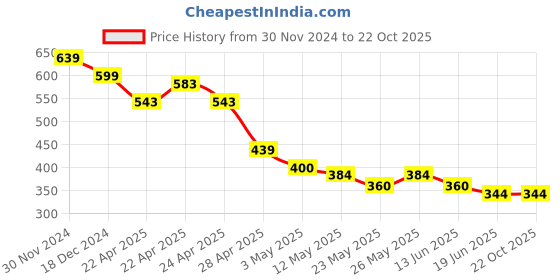 tatacliq.com MINIKLUB Boys Peach & Yellow Cotton Printed Full Sleeves Front Open Vest miniklub Price History Graph from 30 Nov 2024 to 22 Oct 2025