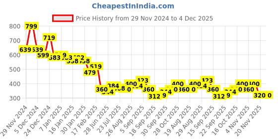 tatacliq.com MINIKLUB Boys Peach & Yellow Cotton Printed Full Sleeves Front Open Vest miniklub Price History Graph from 29 Nov 2024 to 4 Dec 2025