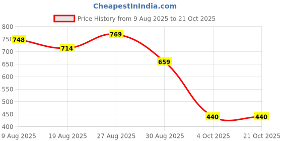 tatacliq.com MINIKLUB Boys Peach Knit Long Sleeve Solid Shirt miniklub Price History Graph from 9 Aug 2025 to 21 Oct 2025