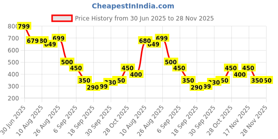 tatacliq.com Miniklub Boys Pink Regular Fit Shorts miniklub Price History Graph from 30 Jun 2025 to 28 Nov 2025