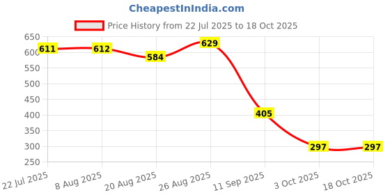 tatacliq.com Miniklub Boys Pink Regular Fit Shorts miniklub Price History Graph from 22 Jul 2025 to 18 Oct 2025