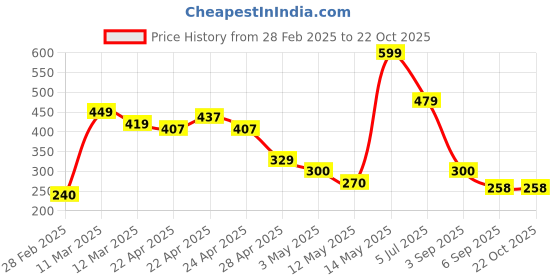 tatacliq.com MINIKLUB Boys Pink Self Polo T-Shirt miniklub Price History Graph from 28 Feb 2025 to 22 Oct 2025
