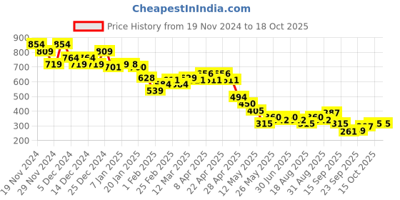 tatacliq.com MINIKLUB Boys Pink Solid Shorts miniklub Price History Graph from 19 Nov 2024 to 17 Oct 2025