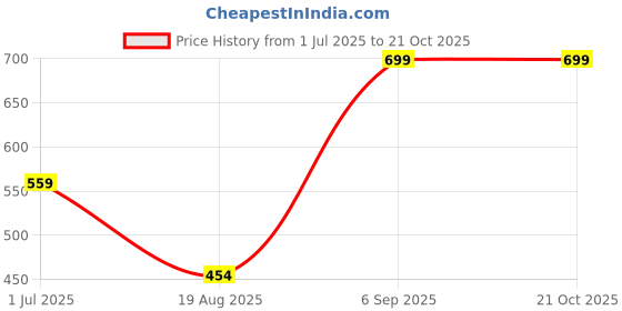 tatacliq.com MINIKLUB Boys Red & Beige Cotton Printed Polo miniklub Price History Graph from 1 Jul 2025 to 20 Oct 2025