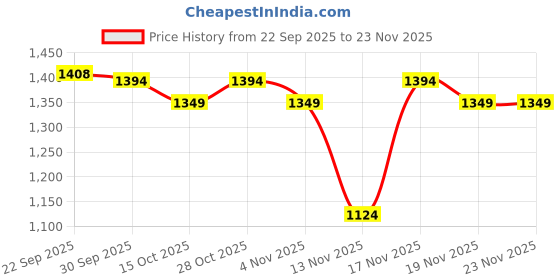 tatacliq.com Miniklub Boys Red & Black Regular Fit Knitted Dungaree Set miniklub Price History Graph from 22 Sep 2025 to 22 Nov 2025