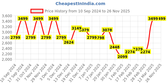 tatacliq.com MINIKLUB Boys Red & Blue Cotton Solid Full Sleeves Coordinate Set miniklub Price History Graph from 10 Sep 2024 to 25 Nov 2025