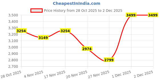tatacliq.com MINIKLUB Boys Red & Blue Cotton Solid Full Sleeves Coordinate Set miniklub Price History Graph from 28 Oct 2025 to 2 Dec 2025