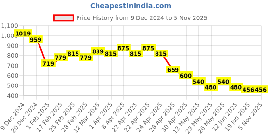 tatacliq.com MINIKLUB Boys Red & Cream Printed Full Sleeves T-Shirt with Pants miniklub Price History Graph from 9 Dec 2024 to 4 Nov 2025