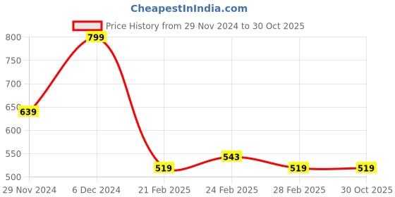 tatacliq.com MINIKLUB Boys Red & Gray Cotton Printed Full Sleeves Bottom miniklub Price History Graph from 29 Nov 2024 to 30 Oct 2025