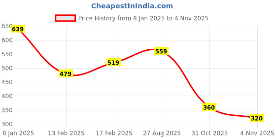 tatacliq.com MINIKLUB Boys Red & Gray Cotton Printed Full Sleeves Bottom miniklub Price History Graph from 8 Jan 2025 to 4 Nov 2025