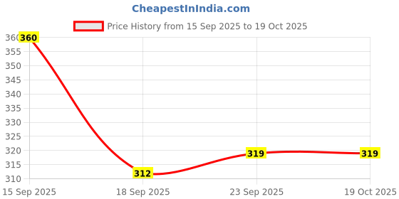 tatacliq.com MINIKLUB Boys Red & Gray Cotton Printed Full Sleeves Front Open Vest miniklub Price History Graph from 15 Sep 2025 to 19 Oct 2025