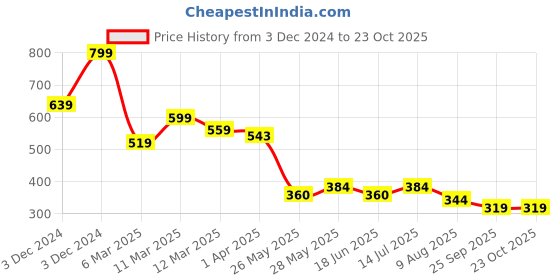tatacliq.com MINIKLUB Boys Red & Green Printed 2 Pants miniklub Price History Graph from 3 Dec 2024 to 22 Oct 2025