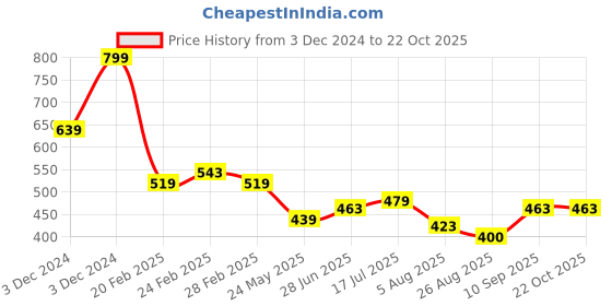 tatacliq.com MINIKLUB Boys Red & Green Printed Full Sleeves Jhabla (Pack Of 2) miniklub Price History Graph from 3 Dec 2024 to 21 Oct 2025