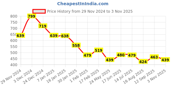 tatacliq.com MINIKLUB Boys Red & Green Printed Full Sleeves Jhabla (Pack Of 2) miniklub Price History Graph from 29 Nov 2024 to 3 Nov 2025