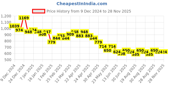 tatacliq.com MINIKLUB Boys Red & Navy Printed Full Sleeves T-Shirt with Dungaree miniklub Price History Graph from 9 Dec 2024 to 27 Nov 2025