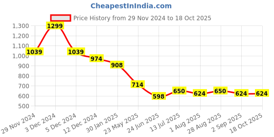 tatacliq.com MINIKLUB Boys Red & Navy Printed Full Sleeves T-Shirt with Dungaree miniklub Price History Graph from 29 Nov 2024 to 18 Oct 2025