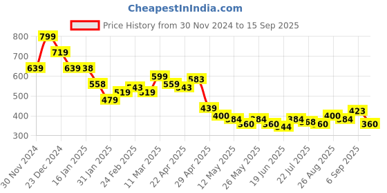 tatacliq.com MINIKLUB Boys Red Cotton Color Block Full Sleeves T-Shirt miniklub Price History Graph from 30 Nov 2024 to 15 Sep 2025