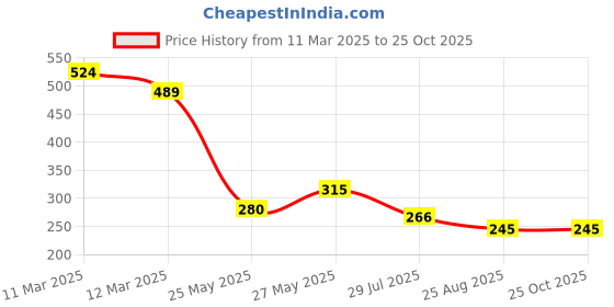 tatacliq.com MINIKLUB Boys Red Cotton Printed Full Sleeves Sweat Shirt miniklub Price History Graph from 11 Mar 2025 to 22 Oct 2025