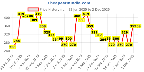 tatacliq.com Miniklub Boys Red Knit Digital Print Regular Fit T-Shirt miniklub Price History Graph from 22 Jun 2025 to 1 Dec 2025