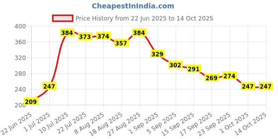 tatacliq.com Miniklub Boys Red Knit Digital Print Regular Fit T-Shirt miniklub Price History Graph from 22 Jun 2025 to 13 Oct 2025