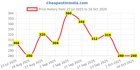 tatacliq.com Miniklub Boys Red Knit Printed Regular Fit T-Shirt miniklub Price History Graph from 23 Jul 2025 to 15 Oct 2025