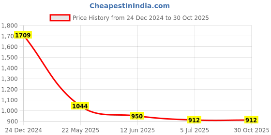 tatacliq.com MINIKLUB Boys Red Printed Full Sleeves Jacket miniklub Price History Graph from 24 Dec 2024 to 30 Oct 2025
