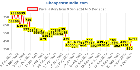 tatacliq.com MINIKLUB Boys Red Printed Full Sleeves Shirt miniklub Price History Graph from 9 Sep 2024 to 5 Dec 2025