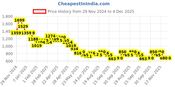 tatacliq.com MINIKLUB Boys Red Printed Full Sleeves Sweater miniklub Price History Graph from 29 Nov 2024 to 4 Dec 2025