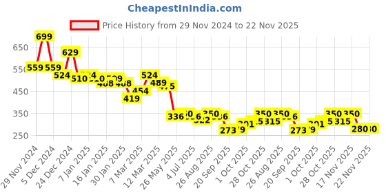 tatacliq.com MINIKLUB Boys Red Printed Pants miniklub Price History Graph from 29 Nov 2024 to 22 Nov 2025