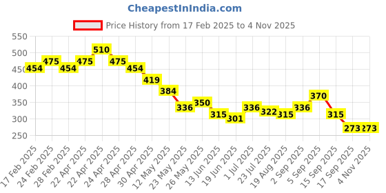 tatacliq.com MINIKLUB Boys Red Printed Pants miniklub Price History Graph from 17 Feb 2025 to 4 Nov 2025
