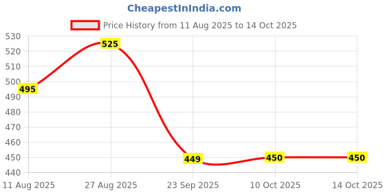 tatacliq.com Miniklub Boys Red Printed Regular Fit Top with Pants miniklub Price History Graph from 11 Aug 2025 to 13 Oct 2025
