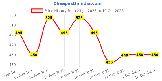 tatacliq.com Miniklub Boys Red Printed Regular Fit Top with Pants miniklub Price History Graph from 23 Jul 2025 to 9 Oct 2025