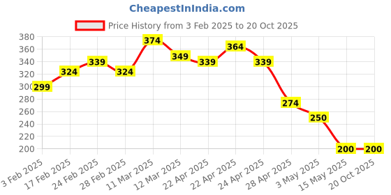 tatacliq.com MINIKLUB Boys Red Printed T-Shirt miniklub Price History Graph from 3 Feb 2025 to 19 Oct 2025