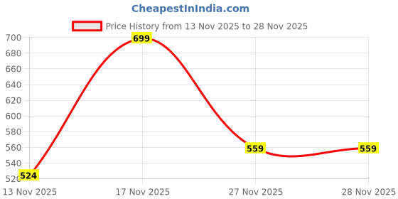 tatacliq.com Miniklub Boys Red Regular Fit Knitted Jogger miniklub Price History Graph from 13 Nov 2025 to 27 Nov 2025