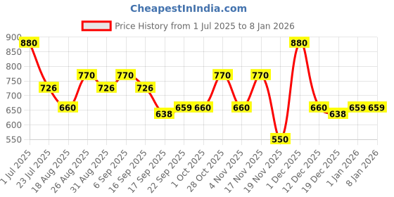 tatacliq.com Miniklub Boys Red Regular Fit Pants miniklub Price History Graph from 1 Jul 2025 to 5 Jan 2026