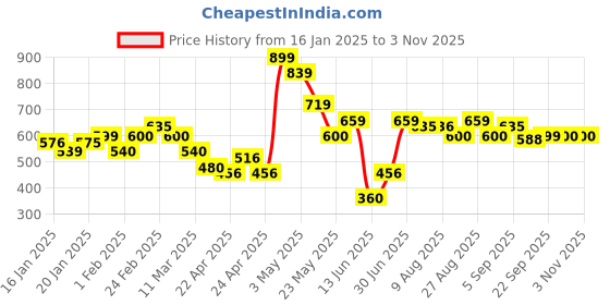 tatacliq.com MINIKLUB Boys Red Self Design Full Sleeves Sweater miniklub Price History Graph from 16 Jan 2025 to 2 Nov 2025