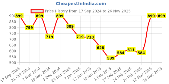 tatacliq.com MINIKLUB Boys Red Solid Full Sleeves Shirt miniklub Price History Graph from 17 Sep 2024 to 25 Nov 2025