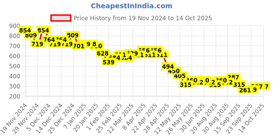 tatacliq.com MINIKLUB Boys Red Solid Shorts miniklub Price History Graph from 19 Nov 2024 to 14 Oct 2025
