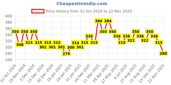 tatacliq.com MINIKLUB Boys Red Solid T-Shirt miniklub Price History Graph from 31 Oct 2024 to 22 Nov 2025