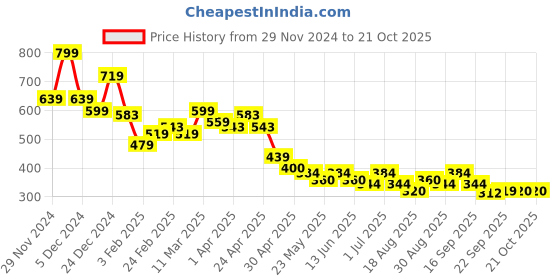 tatacliq.com MINIKLUB Boys Royal Blue Applique Joggers miniklub Price History Graph from 29 Nov 2024 to 20 Oct 2025
