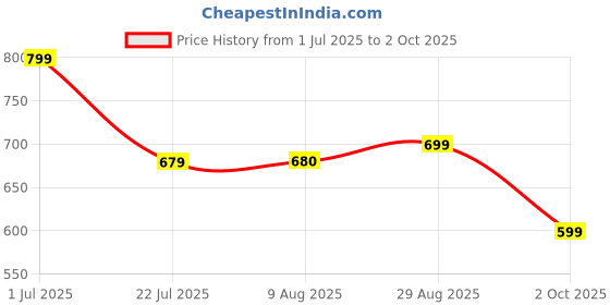tatacliq.com MINIKLUB Boys Rust Cotton Solid Shorts miniklub Price History Graph from 1 Jul 2025 to 2 Oct 2025