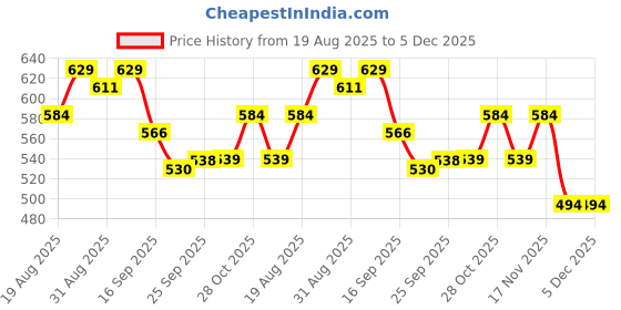 tatacliq.com MINIKLUB Boys Rust Cotton Solid Shorts miniklub Price History Graph from 19 Aug 2025 to 5 Dec 2025