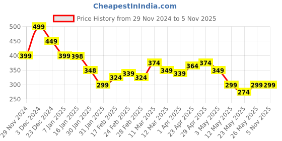 tatacliq.com MINIKLUB Boys Rust Orange Cotton Printed Full Sleeves T-Shirt miniklub Price History Graph from 29 Nov 2024 to 4 Nov 2025