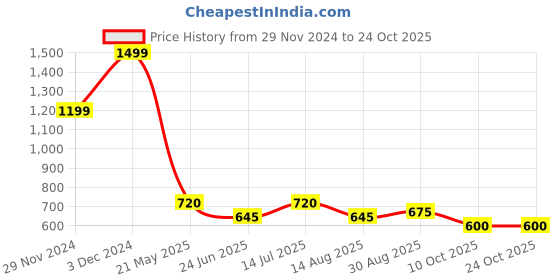 tatacliq.com MINIKLUB Boys Rust Orange Cotton Printed Full Sleeves Top And Bottom miniklub Price History Graph from 29 Nov 2024 to 23 Oct 2025