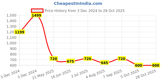 tatacliq.com MINIKLUB Boys Rust Orange Cotton Printed Full Sleeves Top And Bottom miniklub Price History Graph from 3 Dec 2024 to 27 Oct 2025