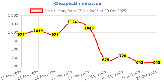 tatacliq.com MINIKLUB Boys Rust Orange Cotton Printed Full Sleeves Top And Bottom miniklub Price History Graph from 17 Feb 2025 to 28 Oct 2025
